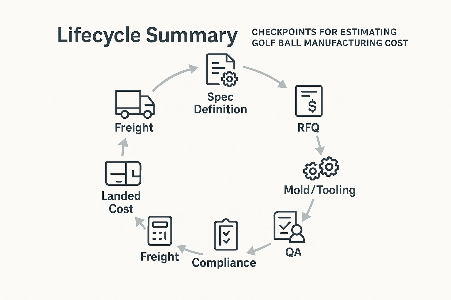 infographic showing lifecycle checkpoints for golf ball manufacturing cost