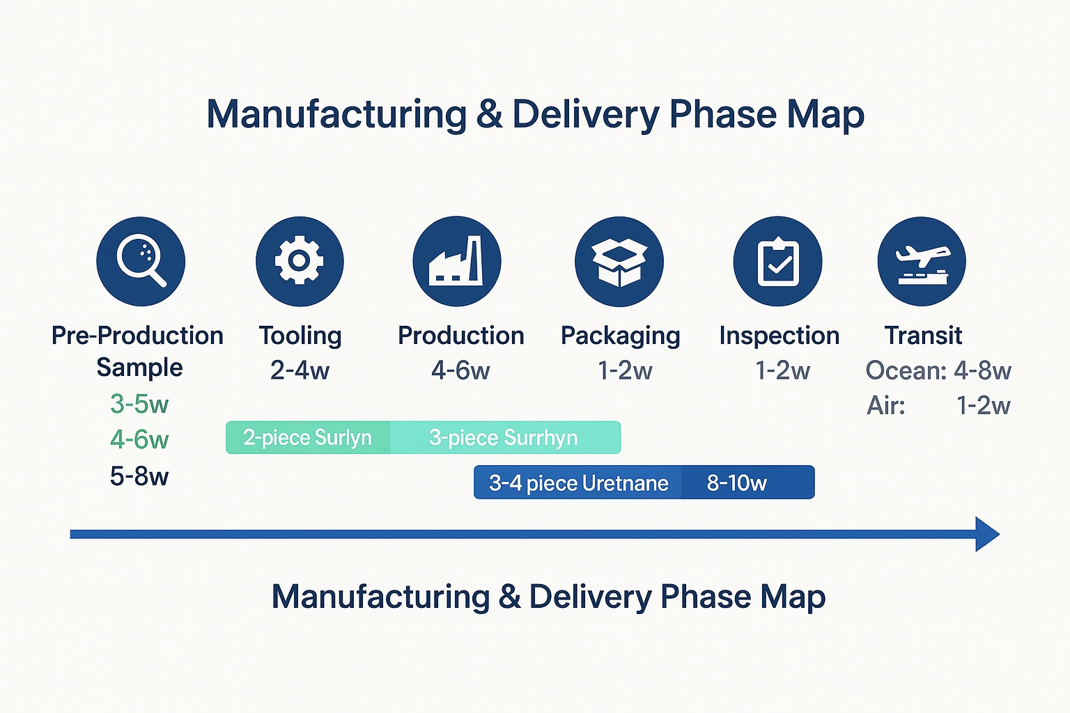 golf ball manufacturing and delivery timeline infographic for OEM manufacturer export