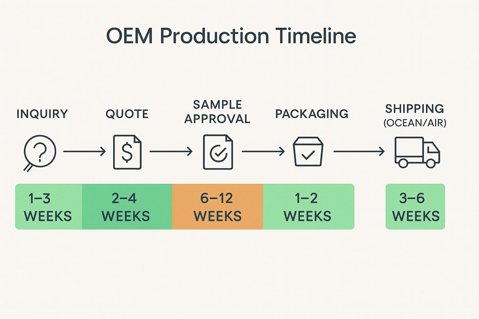 golf ball OEM production timeline with lead times from inquiry to shipping for export