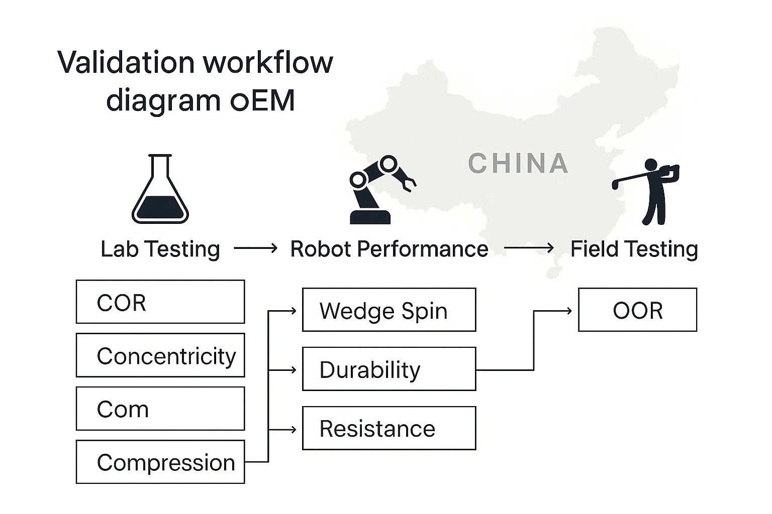 Golf ball validation workflow infographic for OEM manufacturer, quality control from lab to field