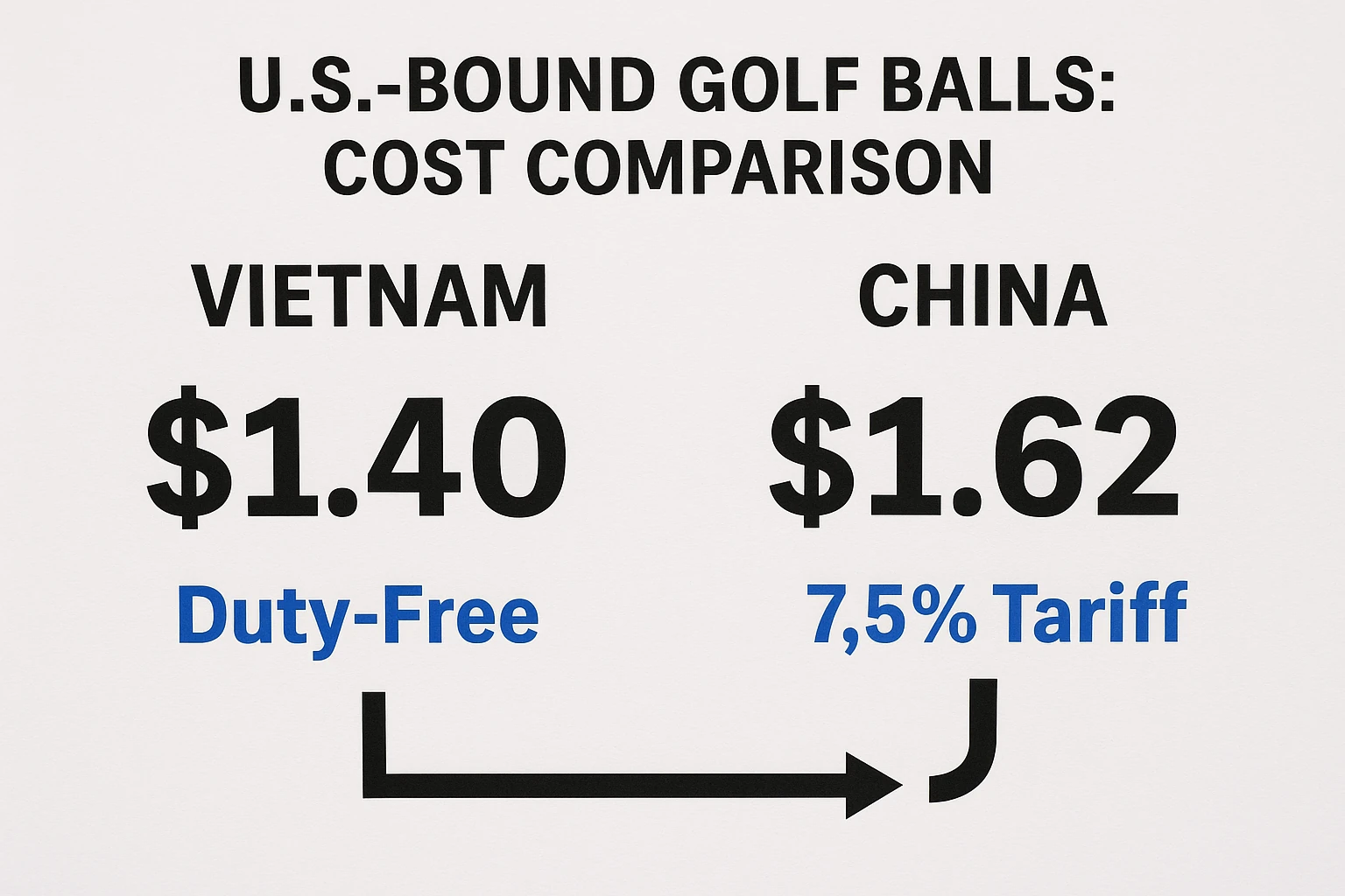 OEM Golf Ball Cost Comparison Golf ball cost comparison for U.S. import from Vietnam vs China; OEM export pricing