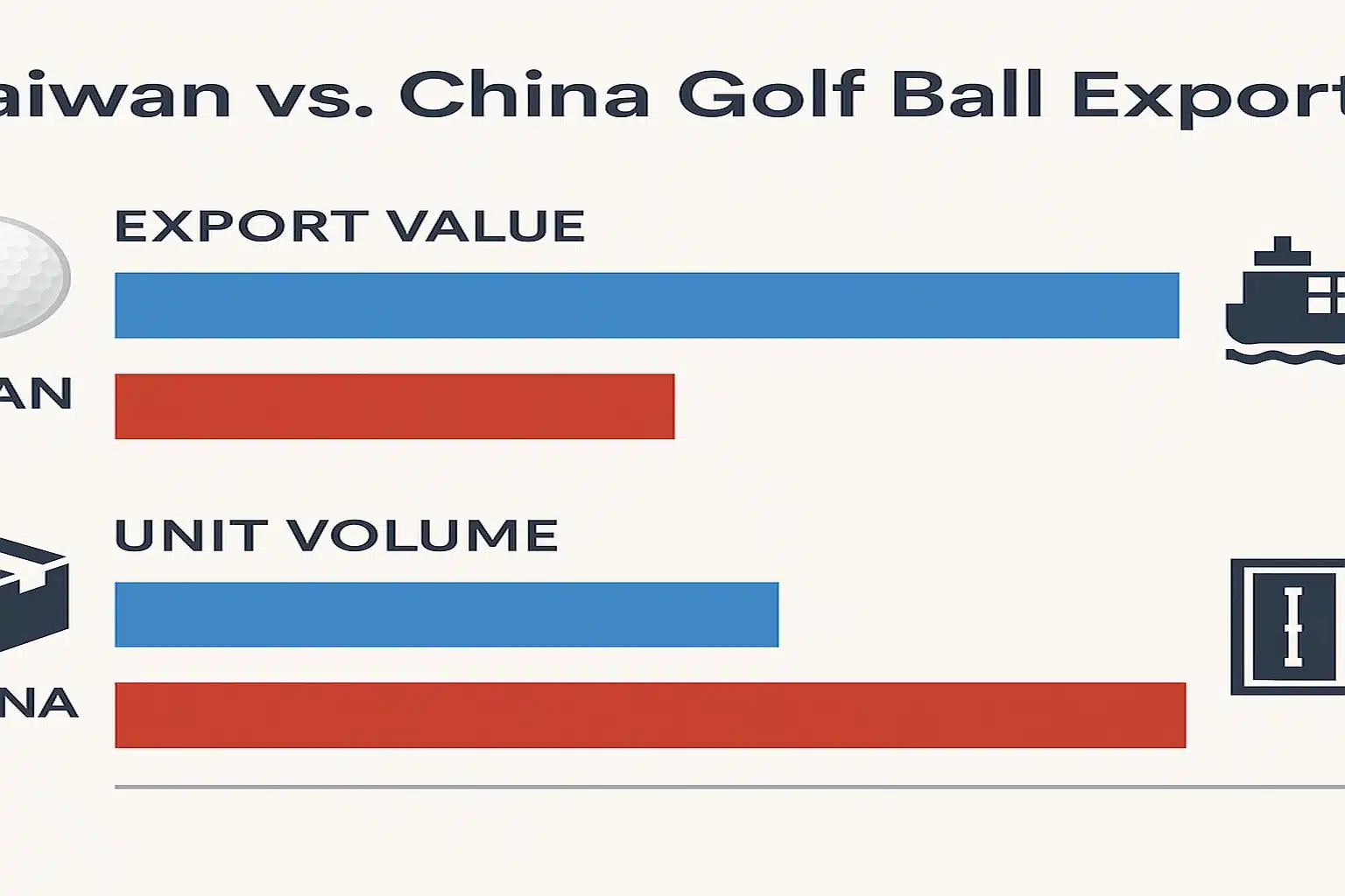 Taiwan vs China golf ball export chart comparing value and unit volume