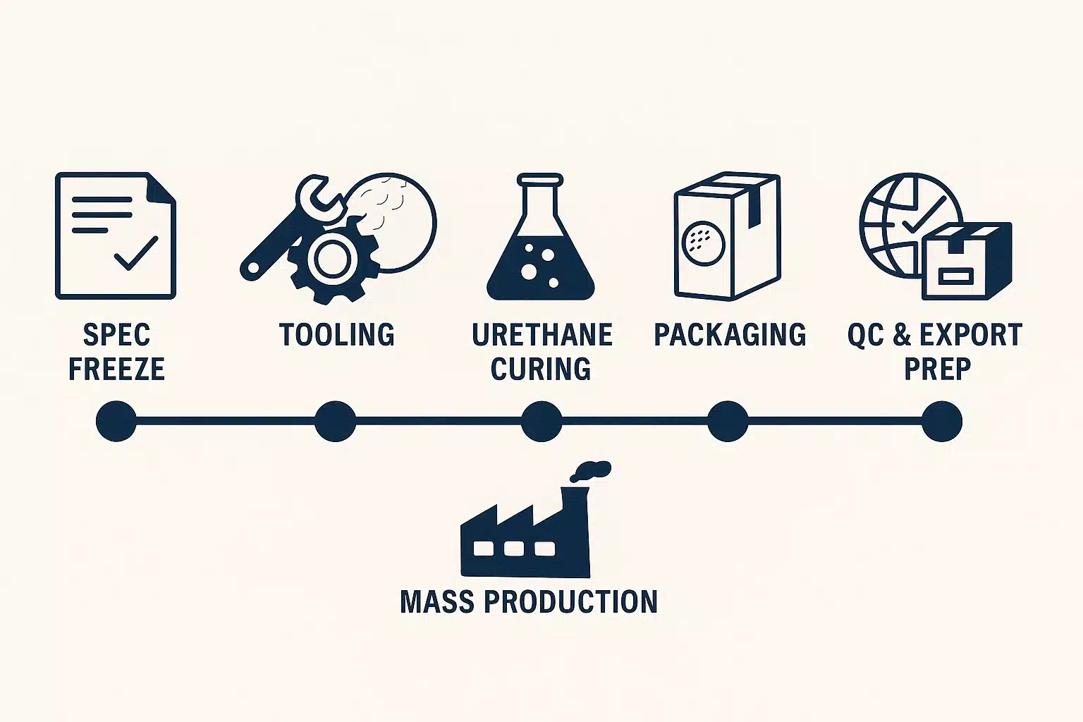 golf ball production workflow from spec to export