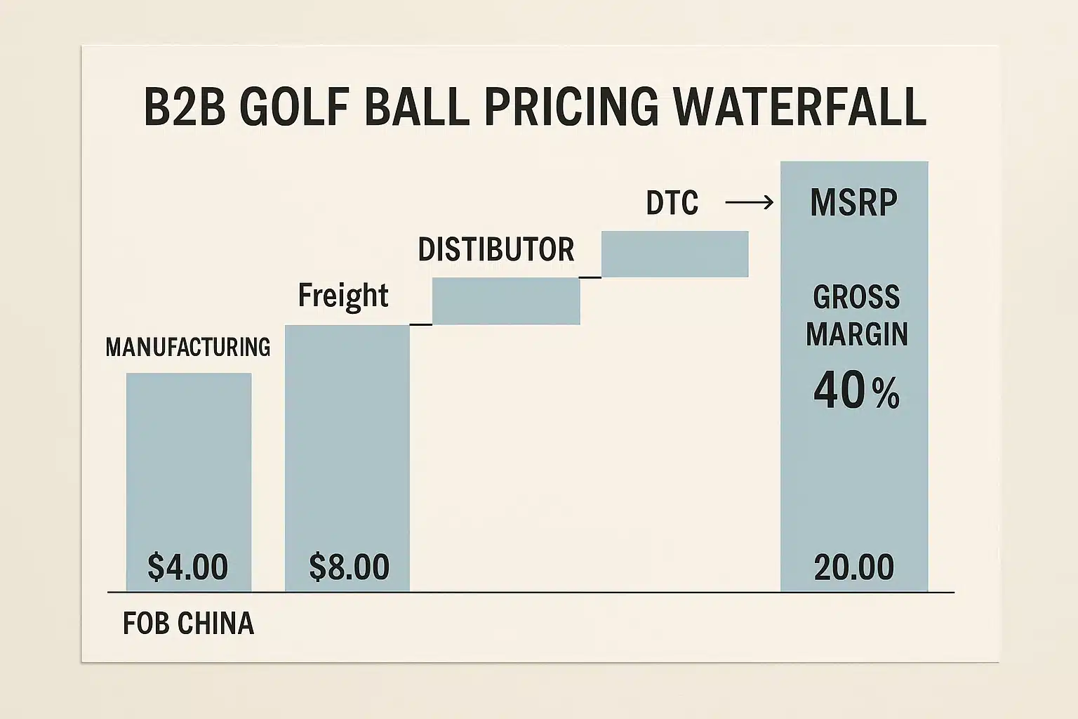 golf ball pricing chart b2b golf ball pricing waterfall chart showing manufacturing and distribution costs