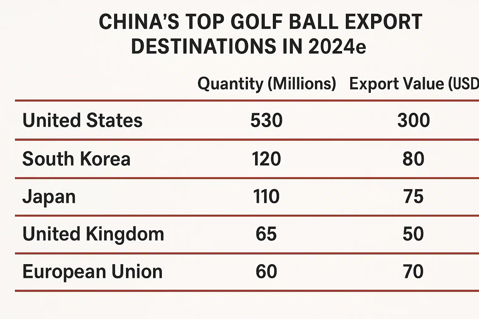 China golf ball export destinations table showing major markets in 2024