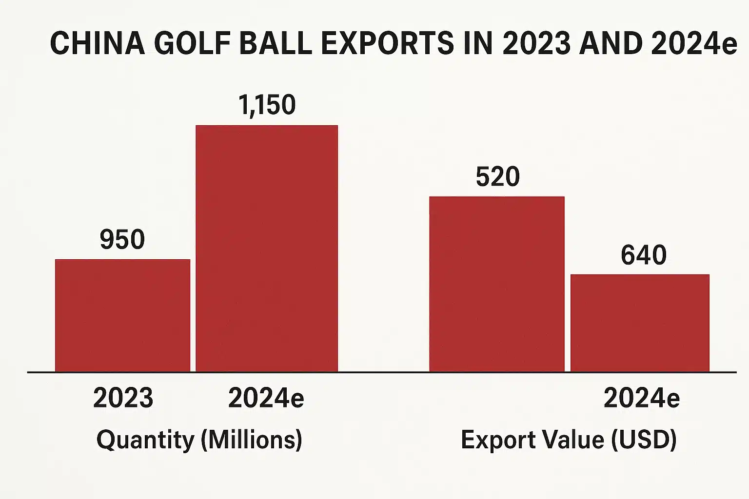 China golf ball export quantity and value comparison chart 2023 vs 2024