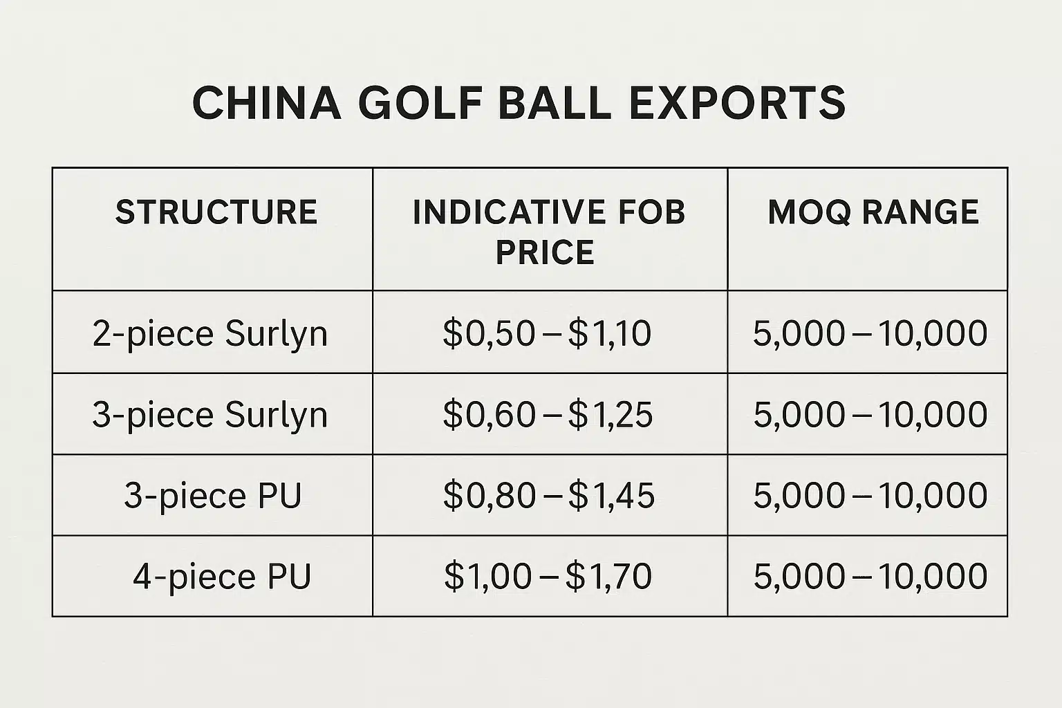 China golf ball export FOB price and MOQ chart for Surlyn and PU models