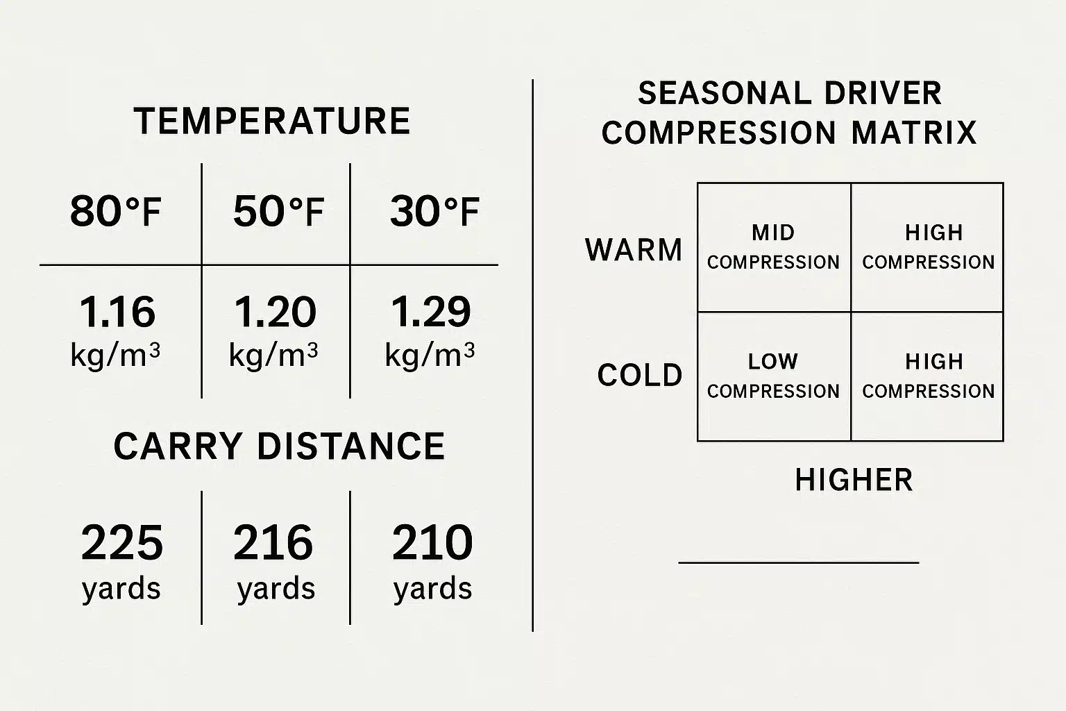 golf ball temperature and compression chart showing air density and carry distance changes