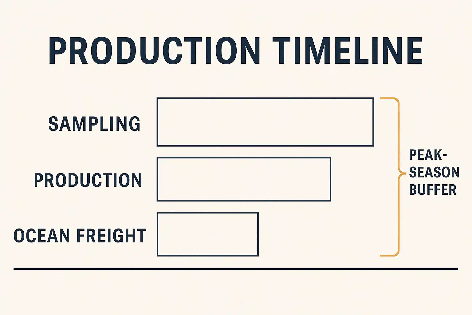 golf ball production timeline chart showing sampling, manufacturing, and ocean freight stages
