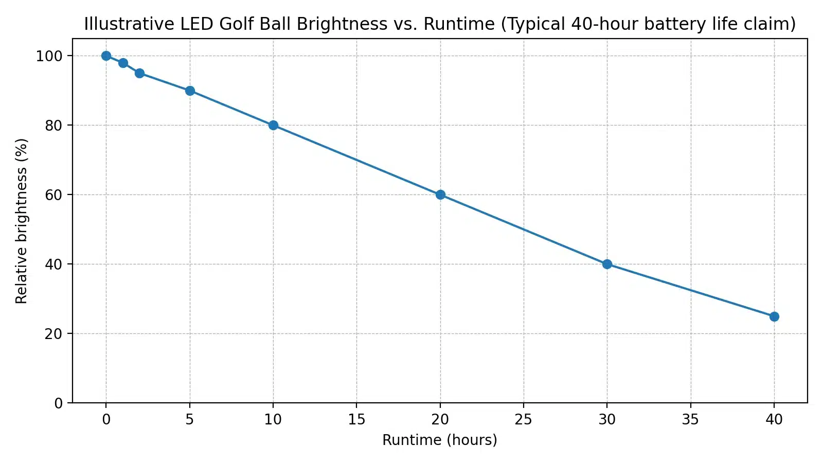 LED Golf Ball OEM Spec LED golf ball brightness runtime chart for OEM wholesale buyers comparing battery life